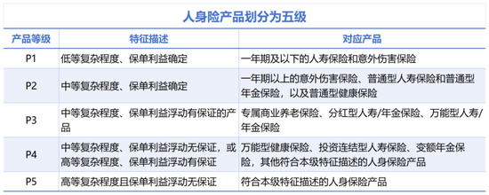 保险销售拟全面分级 销-产匹配，助推行业专业化升级